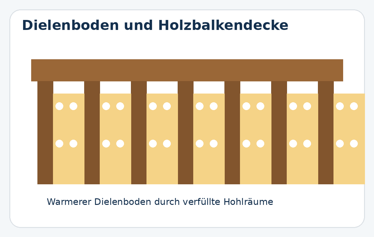 Dämmung eines Dielenbodens