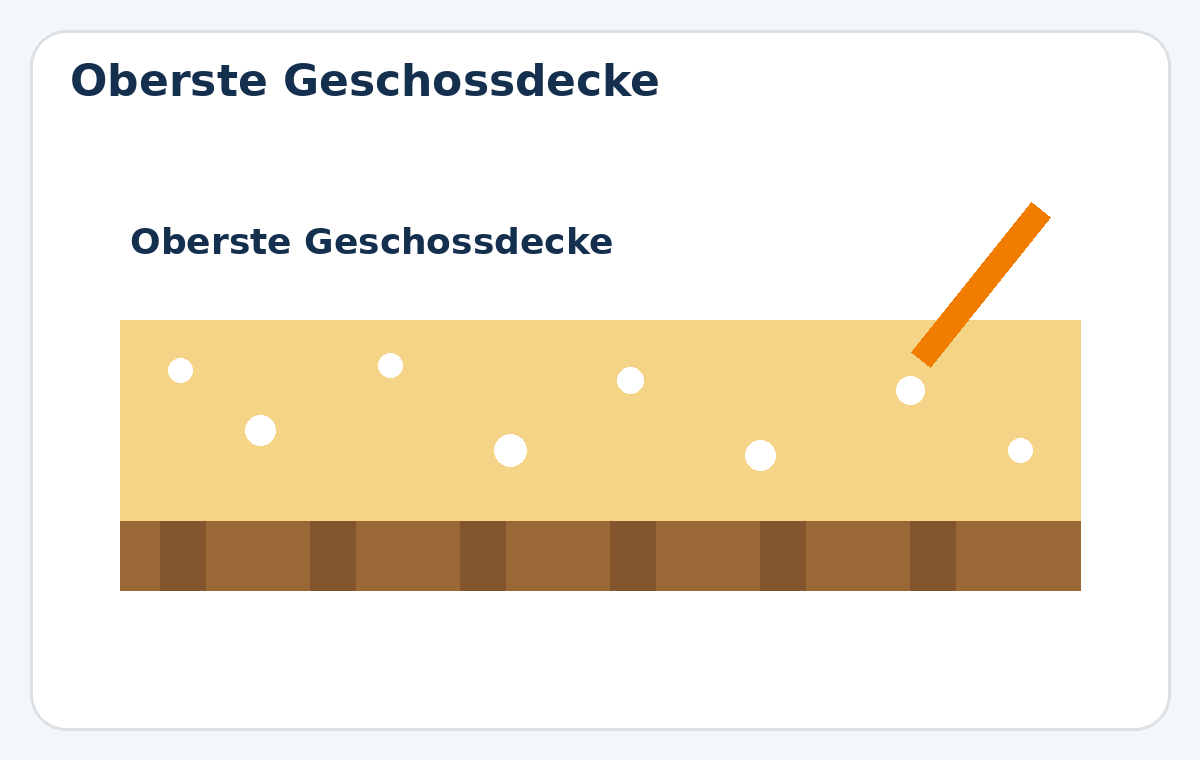 Schematische Dämmung einer obersten Geschossdecke